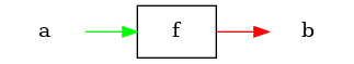 digraph {
    rankdir=LR;
    a [shape=plaintext];
    b [shape=plaintext];
    f [shape=box];
    a -> f [color=green];
    f -> b [color=red];
}