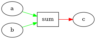 digraph {
    rankdir=LR;
    a;
    b;
    c;
    sum [shape=box];
    a -> sum [color=green];
    b -> sum [color=green];
    sum -> c [color=red];
}