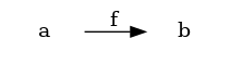 digraph {
    rankdir=LR;
    a [shape=plaintext];
    b [shape=plaintext];
    a -> b [label="f"];
}