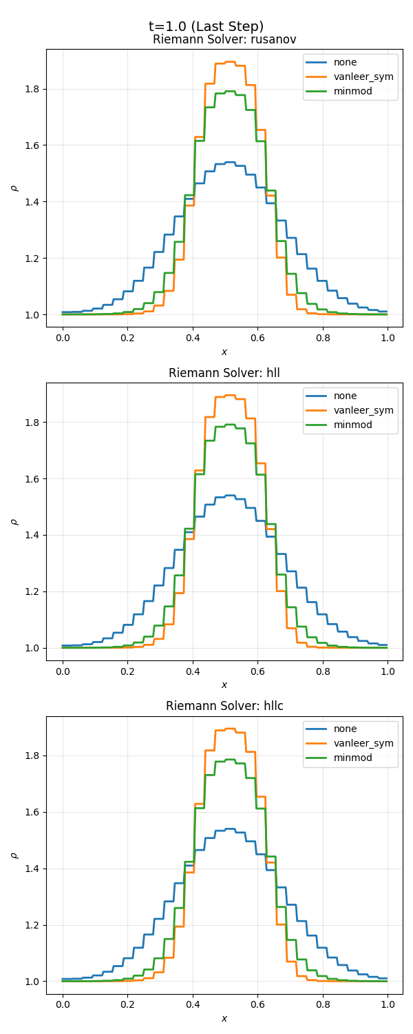 t=1.0 (Last Step), Riemann Solver: rusanov, Riemann Solver: hll, Riemann Solver: hllc