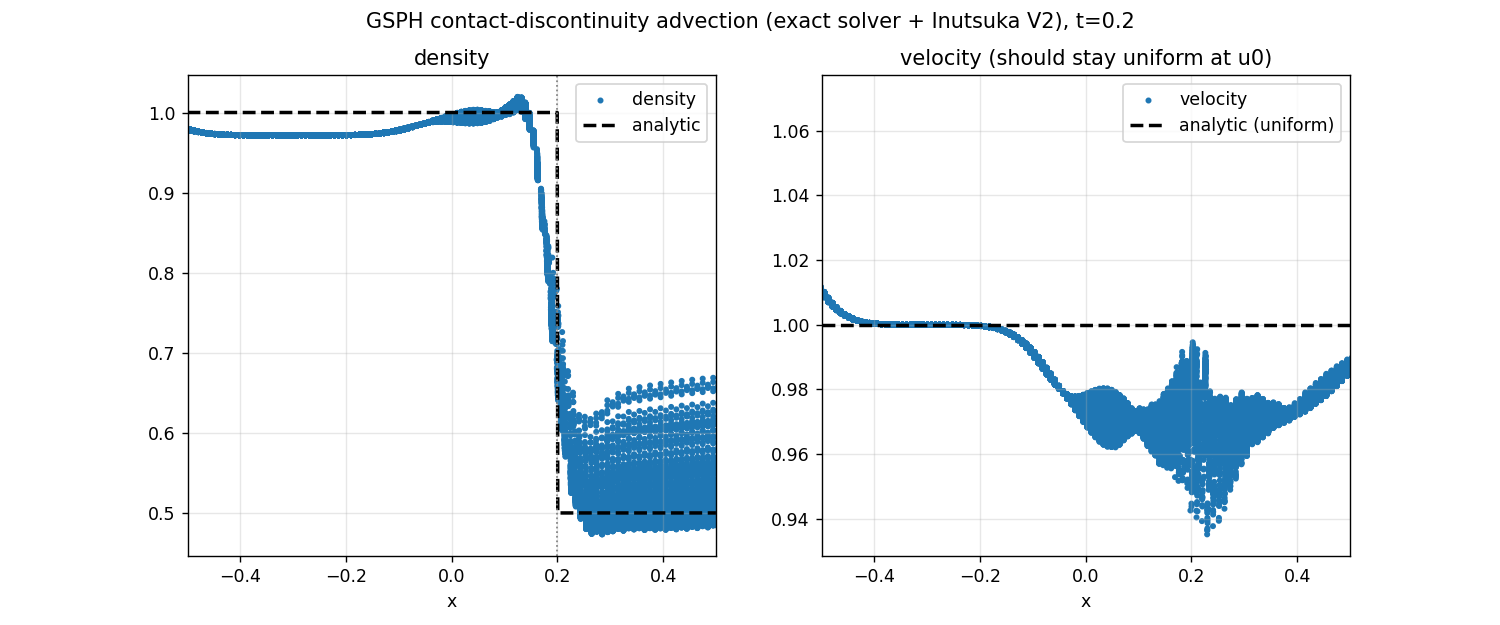 GSPH contact-discontinuity advection (exact solver + Inutsuka V2), t=0.2, density, velocity (should stay uniform at u0)