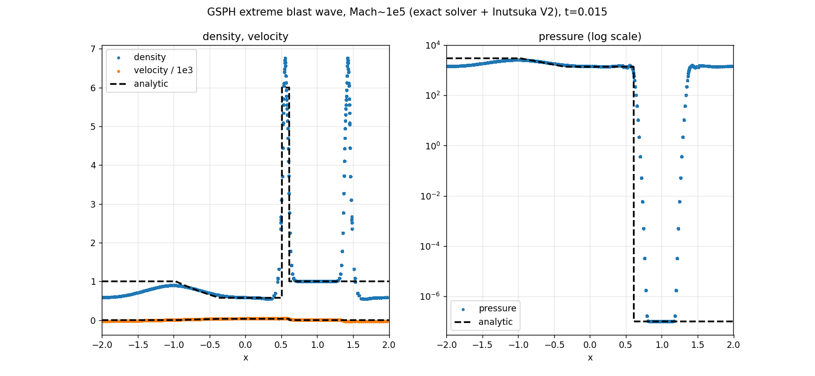 GSPH extreme blast wave, Mach~1e5 (exact solver + Inutsuka V2), t=0.015, density, velocity, pressure (log scale)