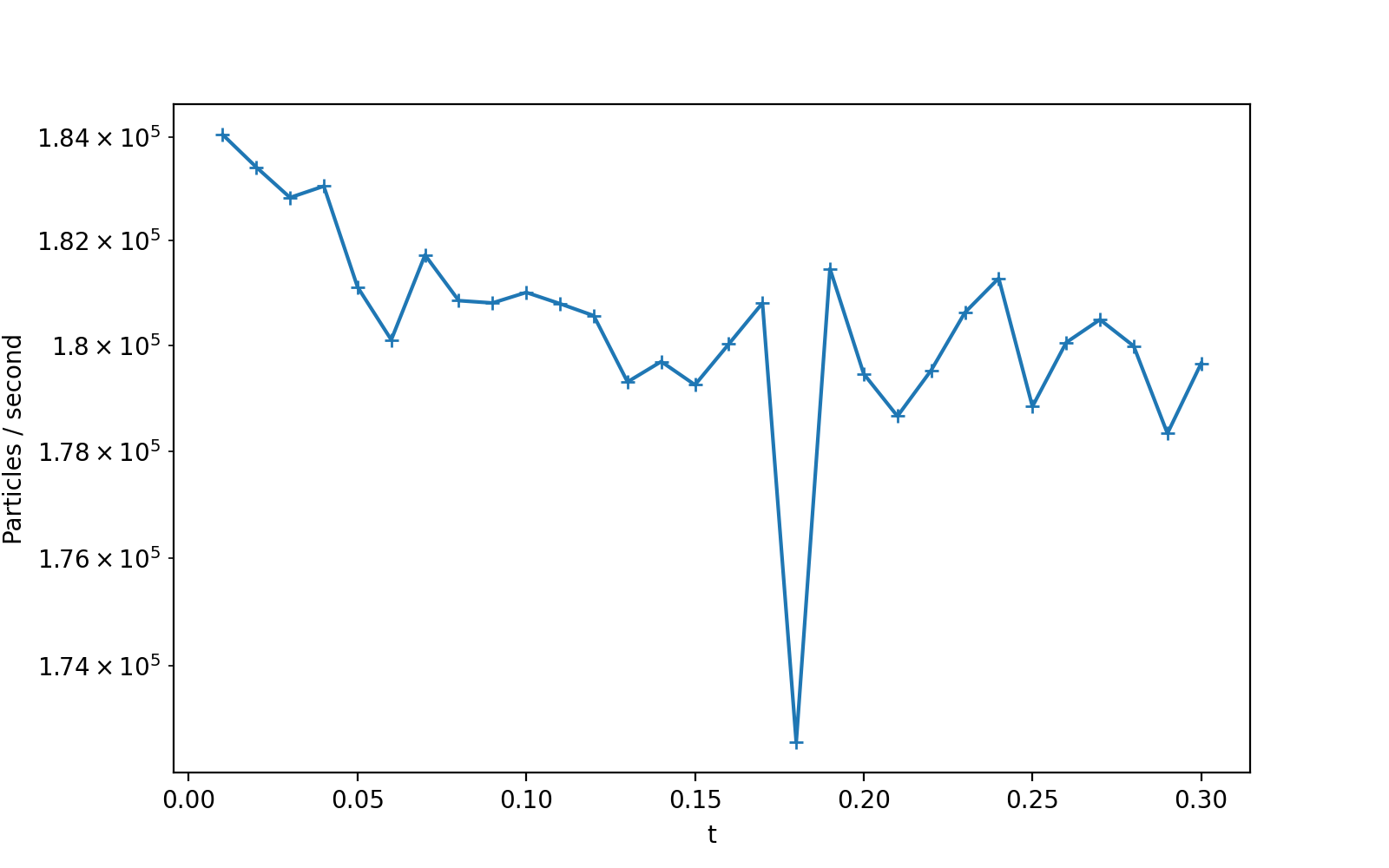run circular disc central pot