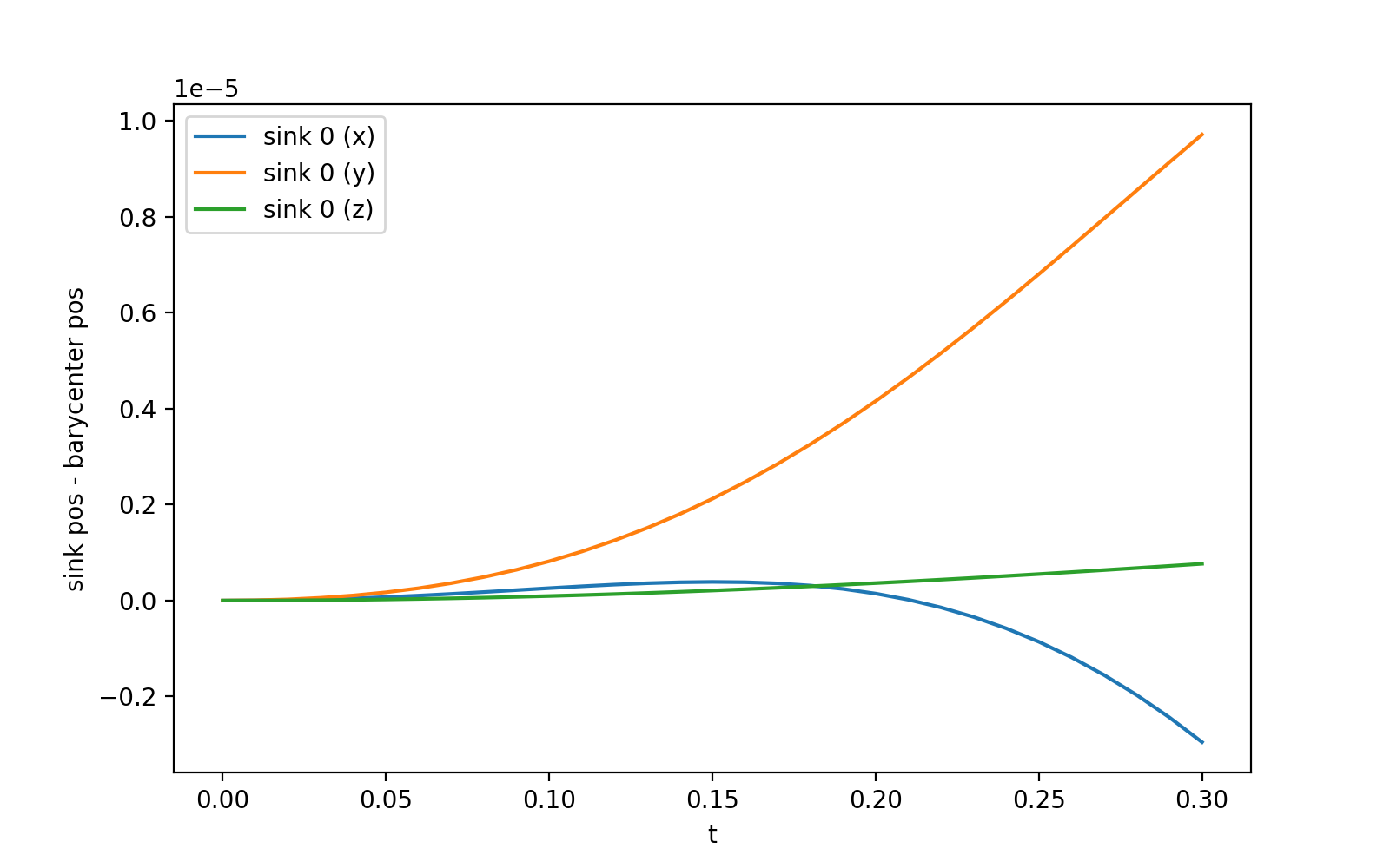 run circular disc sink