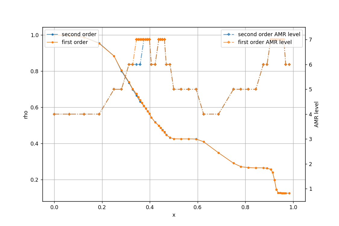 run compare amr refine sod