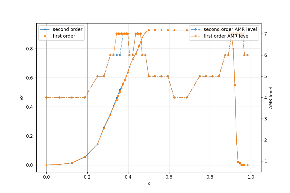 run compare amr refine sod