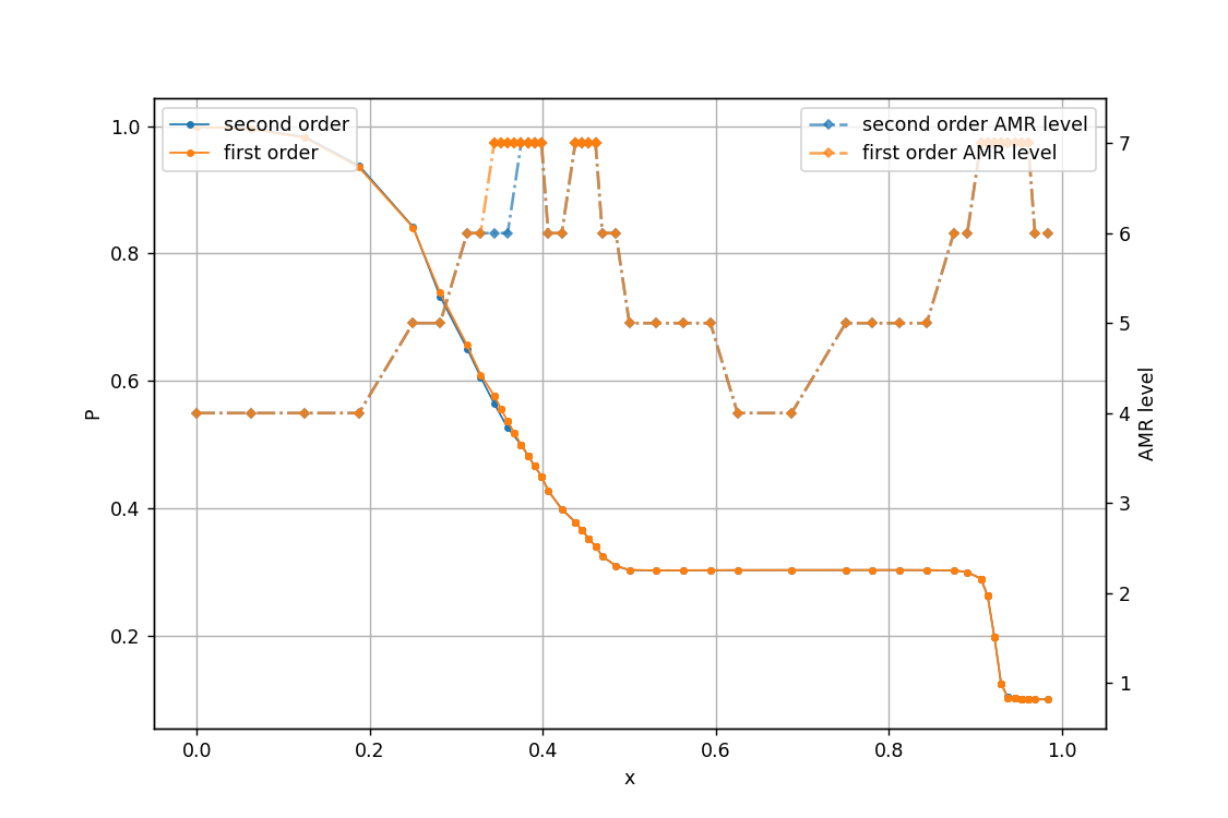 run compare amr refine sod