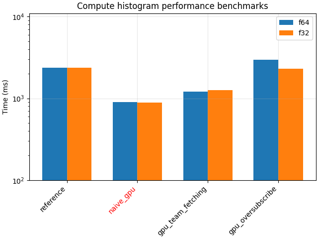 Compute histogram performance benchmarks