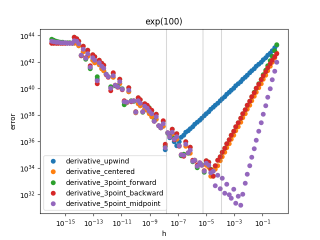 exp(100)