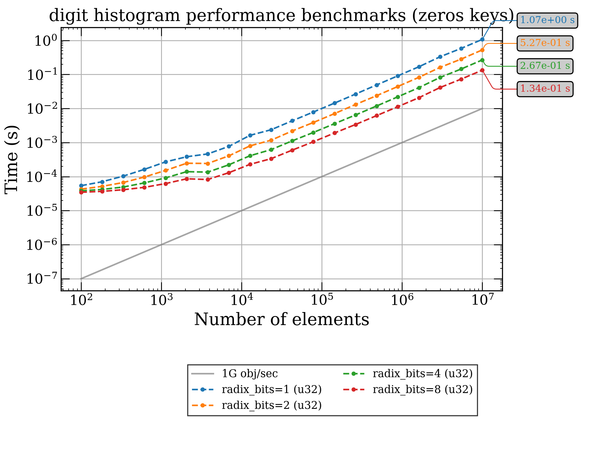 digit histogram performance benchmarks (zeros keys)