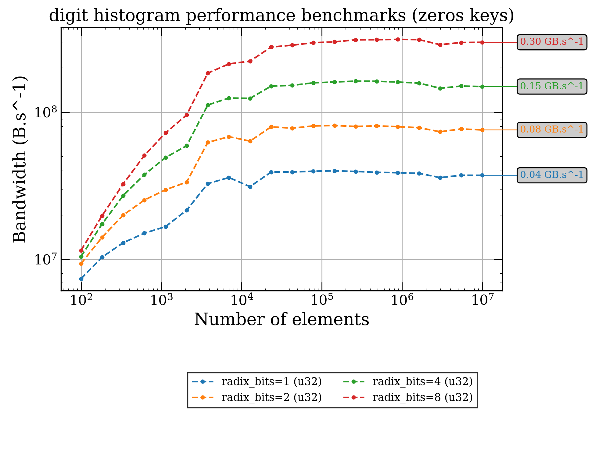 digit histogram performance benchmarks (zeros keys)