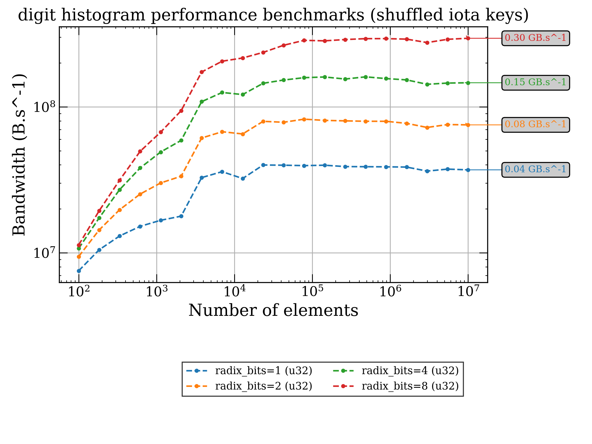 digit histogram performance benchmarks (shuffled iota keys)