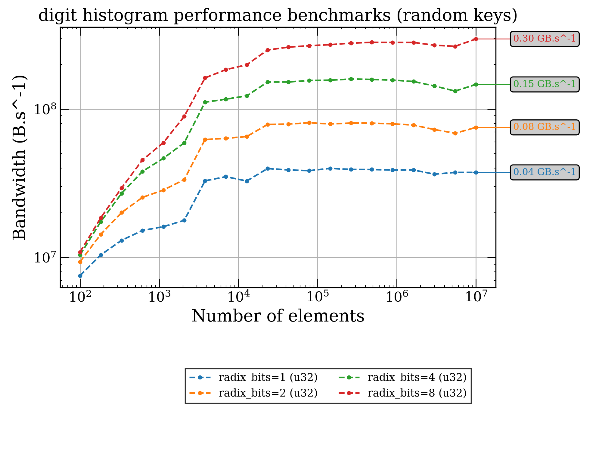 digit histogram performance benchmarks (random keys)