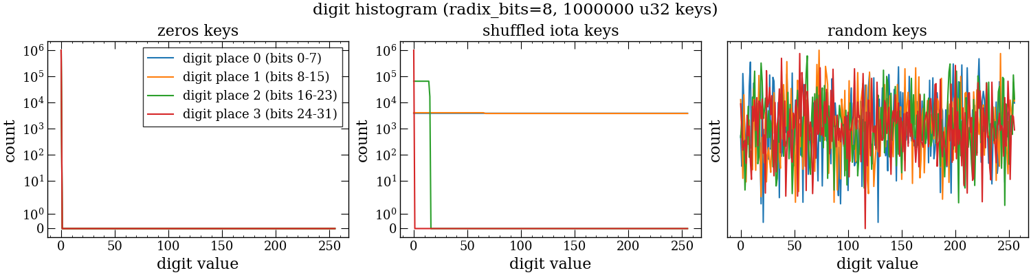 digit histogram (radix_bits=8, 1000000 u32 keys), zeros keys, shuffled iota keys, random keys