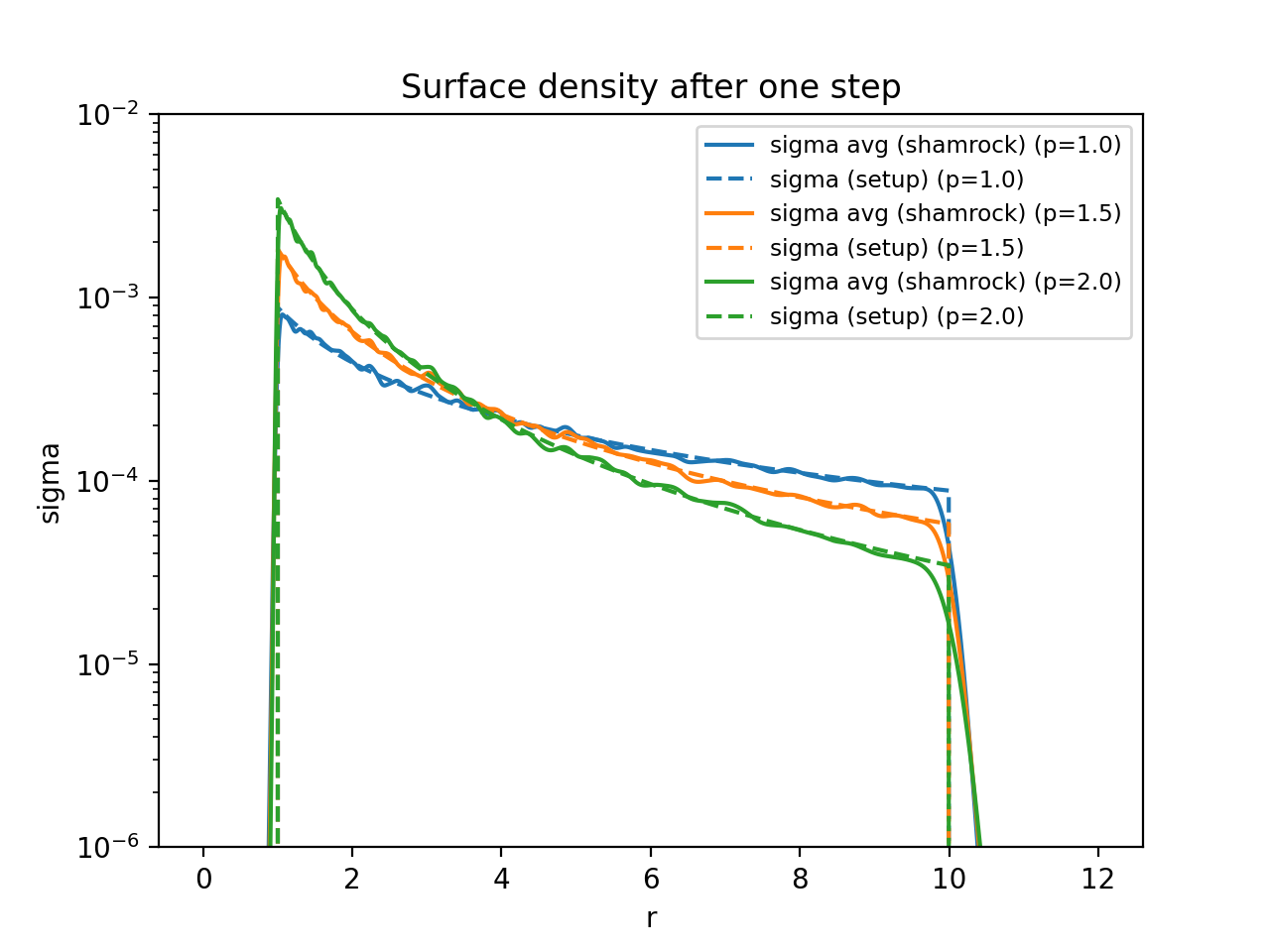 Surface density after one step