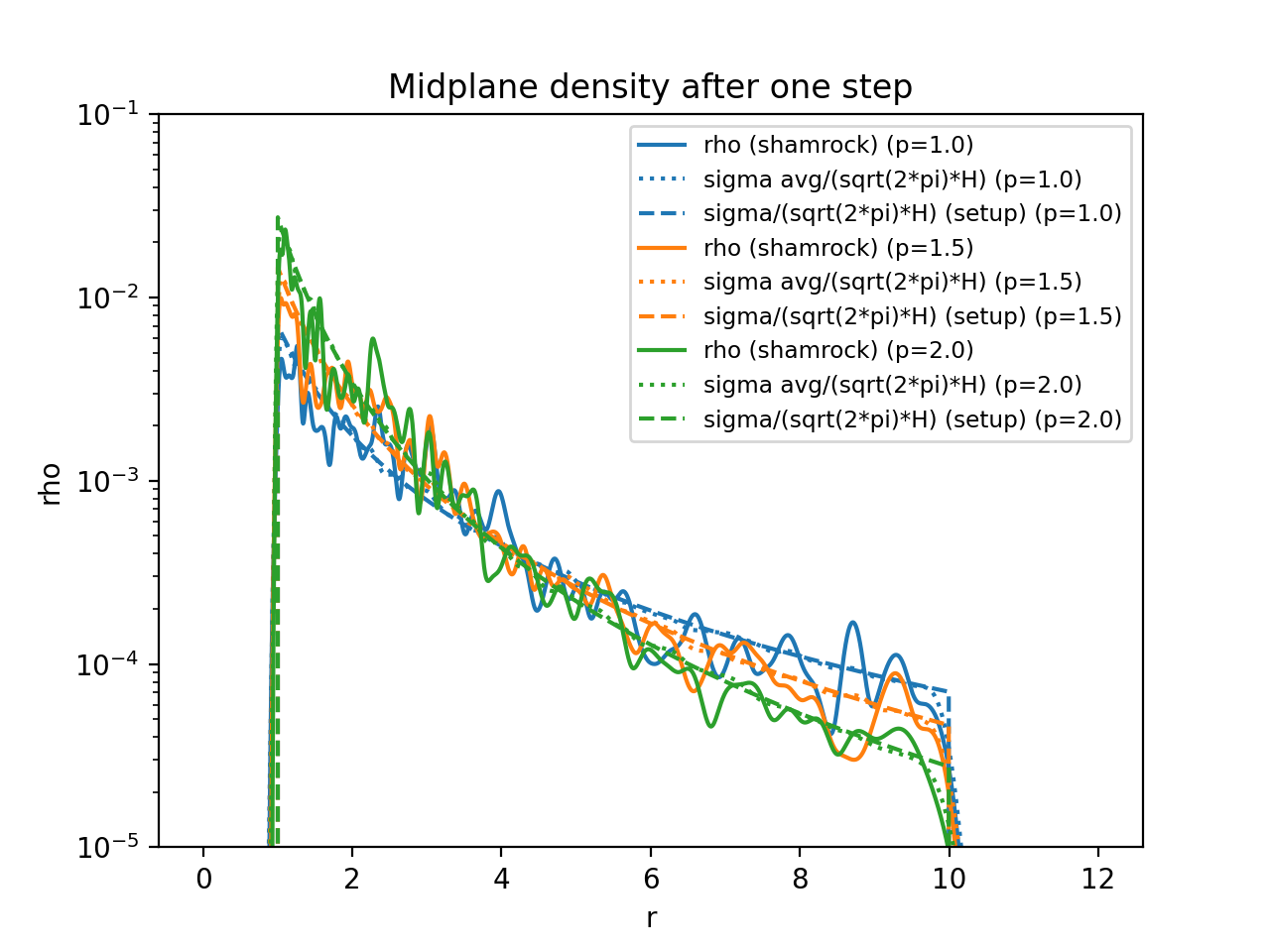 Midplane density after one step