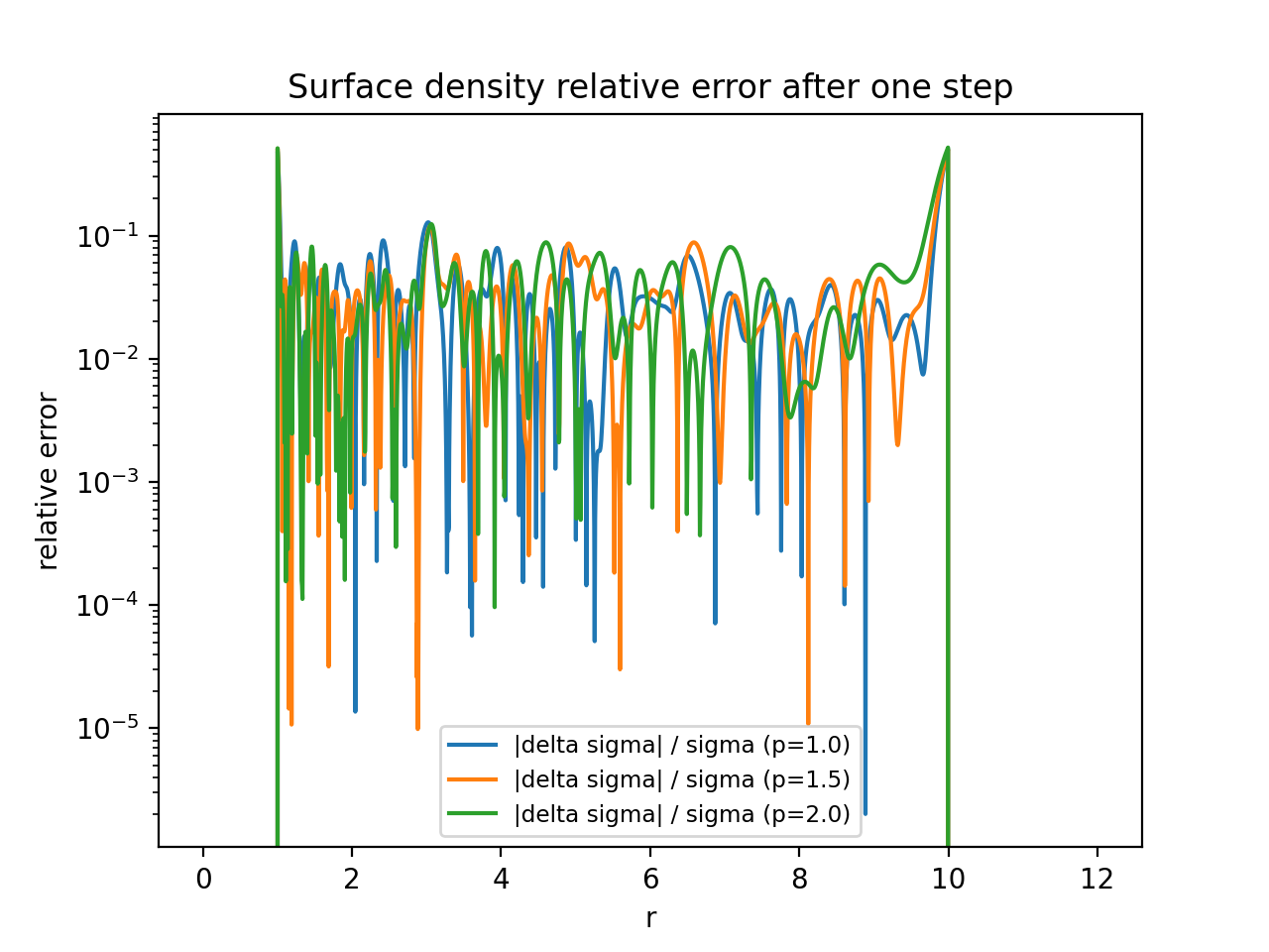 Surface density relative error after one step