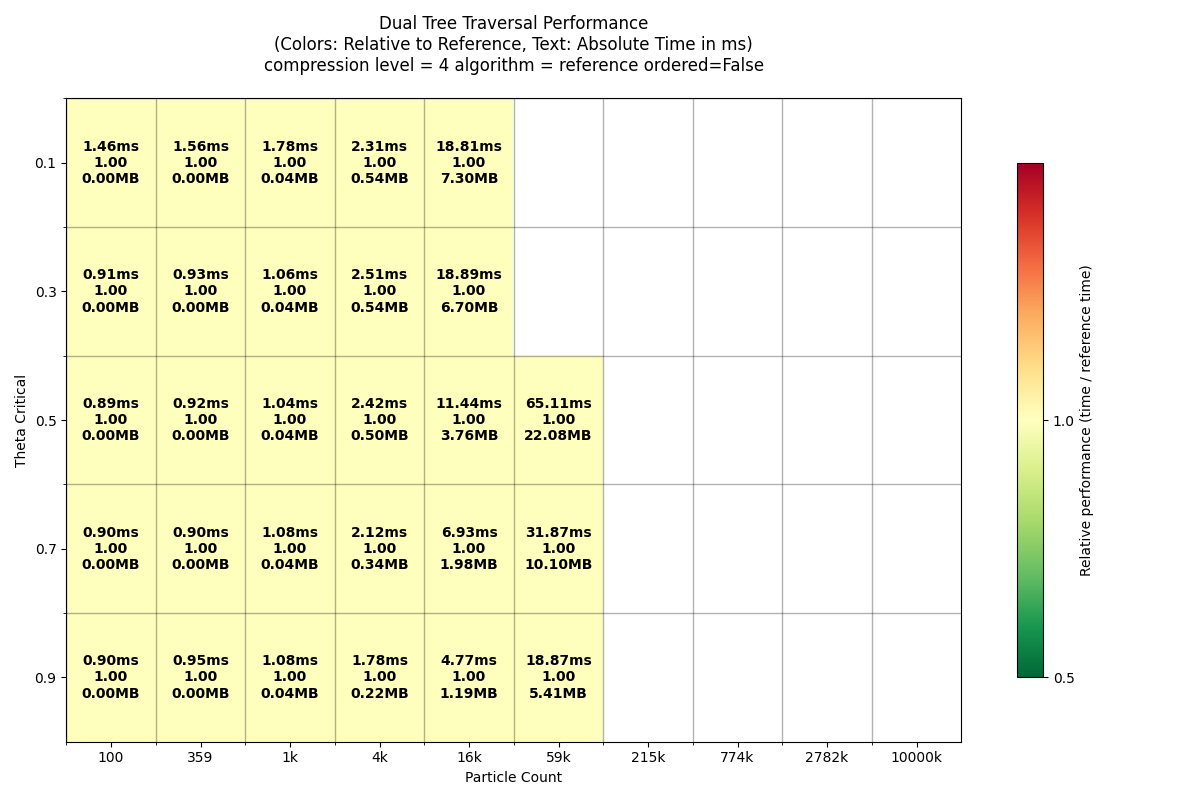 Dual Tree Traversal Performance (Colors: Relative to Reference, Text: Absolute Time in ms) compression level = 4 algorithm = reference ordered=False