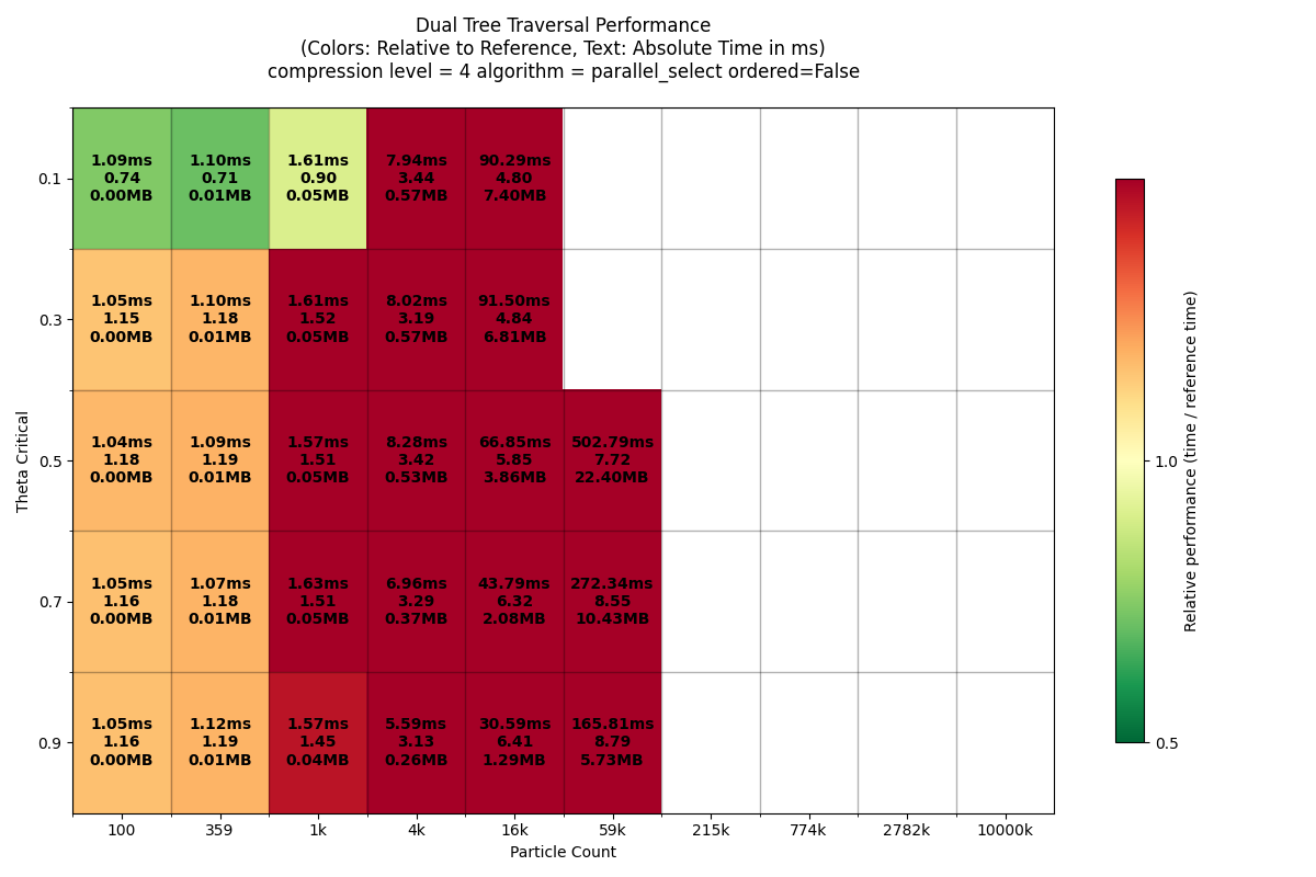 Dual Tree Traversal Performance (Colors: Relative to Reference, Text: Absolute Time in ms) compression level = 4 algorithm = parallel_select ordered=False