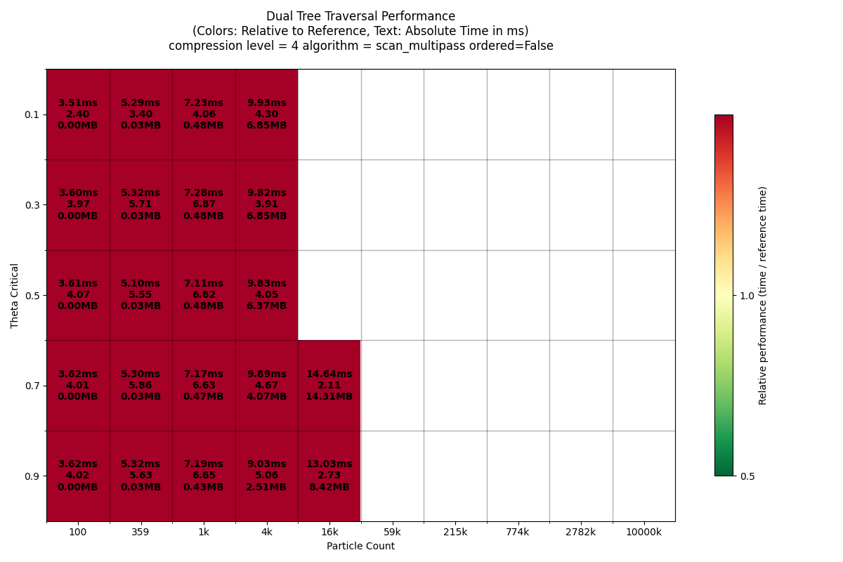 Dual Tree Traversal Performance (Colors: Relative to Reference, Text: Absolute Time in ms) compression level = 4 algorithm = scan_multipass ordered=False