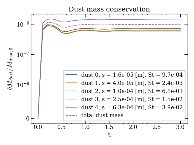 Dust mass conservation