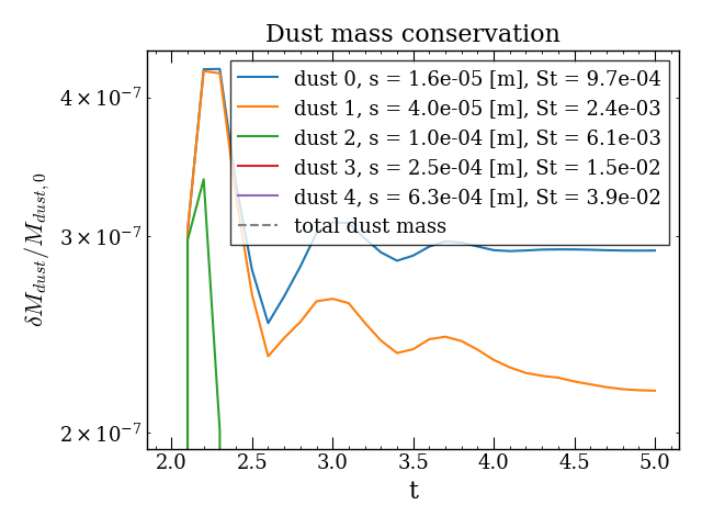 Dust mass conservation