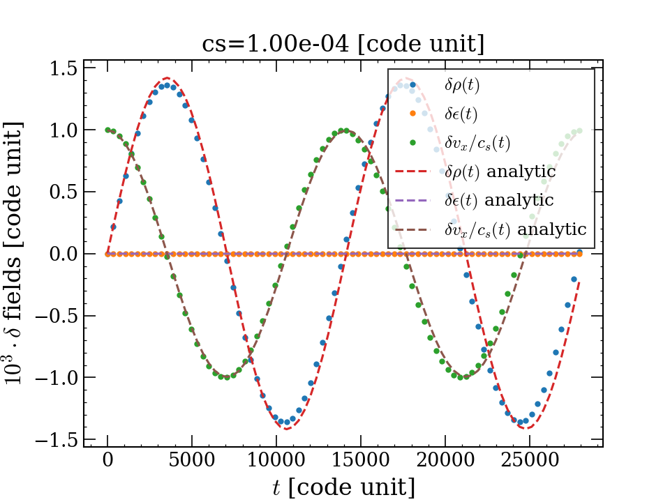 cs=1.00e-04 [code unit]