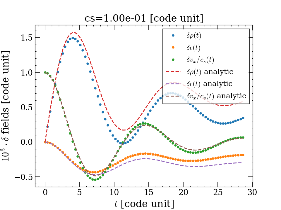 cs=1.00e-01 [code unit]