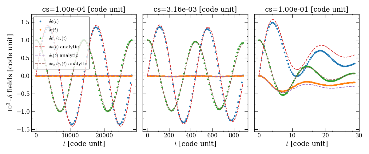 cs=1.00e-04 [code unit], cs=3.16e-03 [code unit], cs=1.00e-01 [code unit]