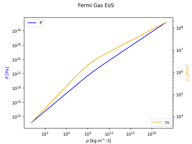 Fermi Gas EoS
