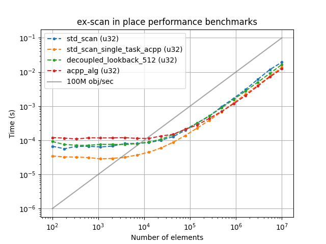 ex-scan in place performance benchmarks