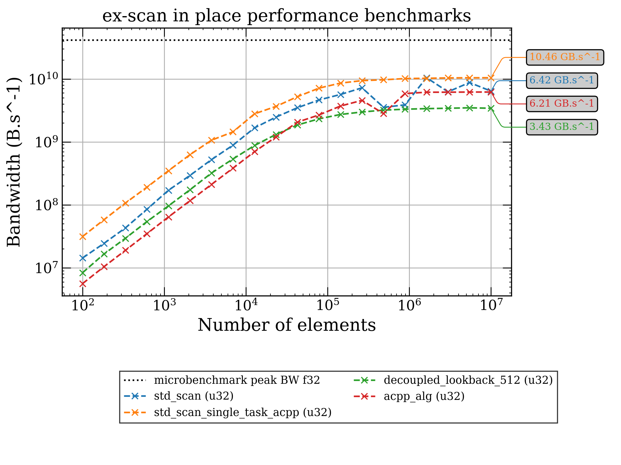 ex-scan in place performance benchmarks