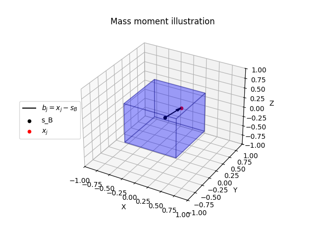 Mass moment illustration