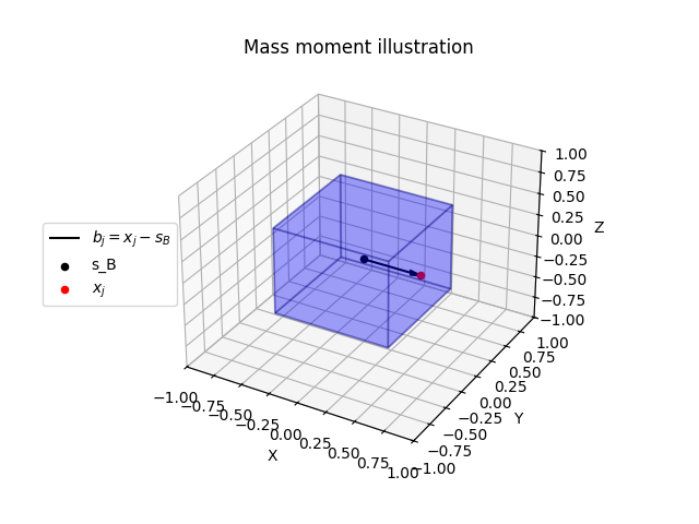 Mass moment illustration