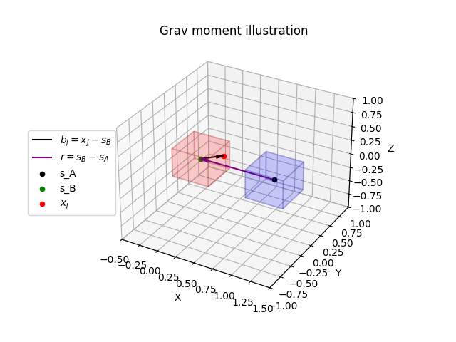 Grav moment illustration