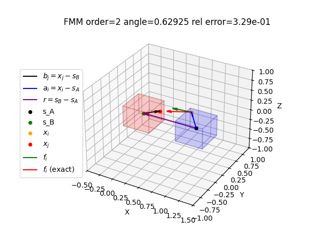 FMM order=2 angle=0.62925 rel error=3.29e-01