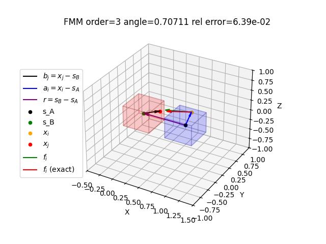 FMM order=3 angle=0.70711 rel error=6.39e-02