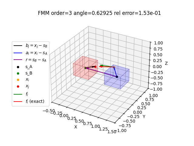 FMM order=3 angle=0.62925 rel error=1.53e-01
