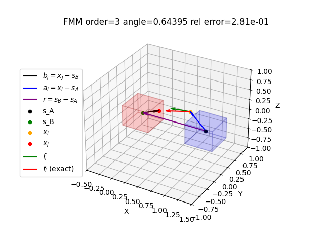 FMM order=3 angle=0.64395 rel error=2.81e-01
