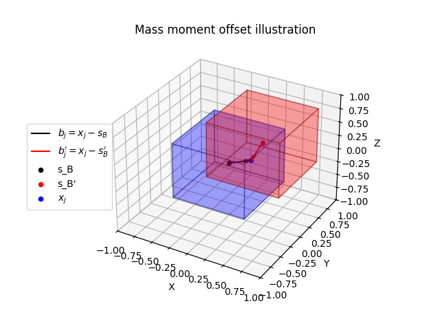 Mass moment offset illustration