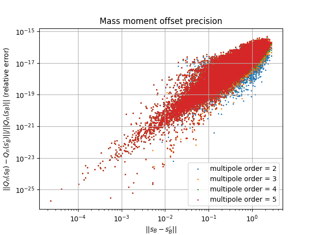 Mass moment offset precision