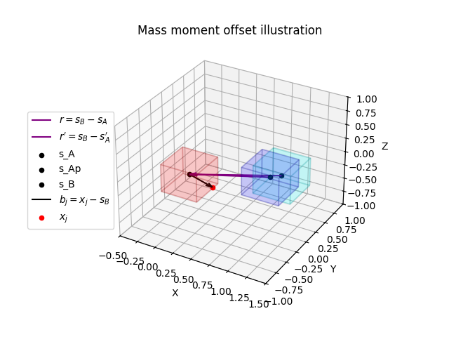 Mass moment offset illustration