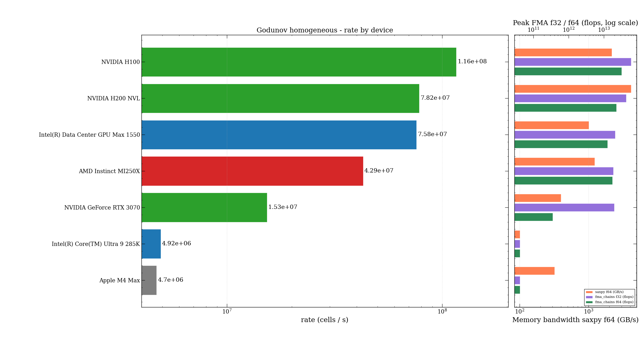Godunov homogeneous - rate by device