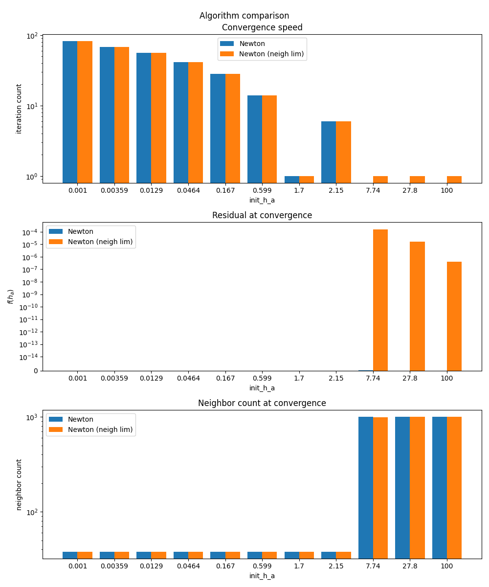Algorithm comparison, Convergence speed, Residual at convergence, Neighbor count at convergence