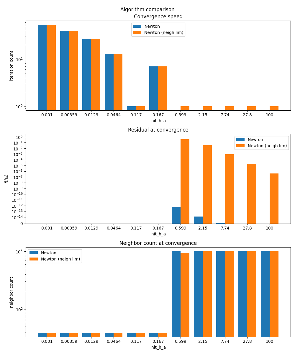 Algorithm comparison, Convergence speed, Residual at convergence, Neighbor count at convergence