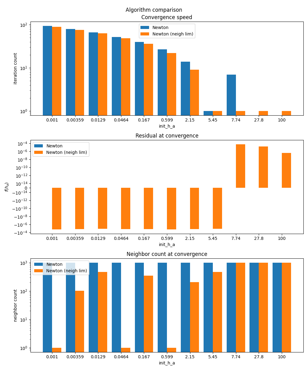 Algorithm comparison, Convergence speed, Residual at convergence, Neighbor count at convergence