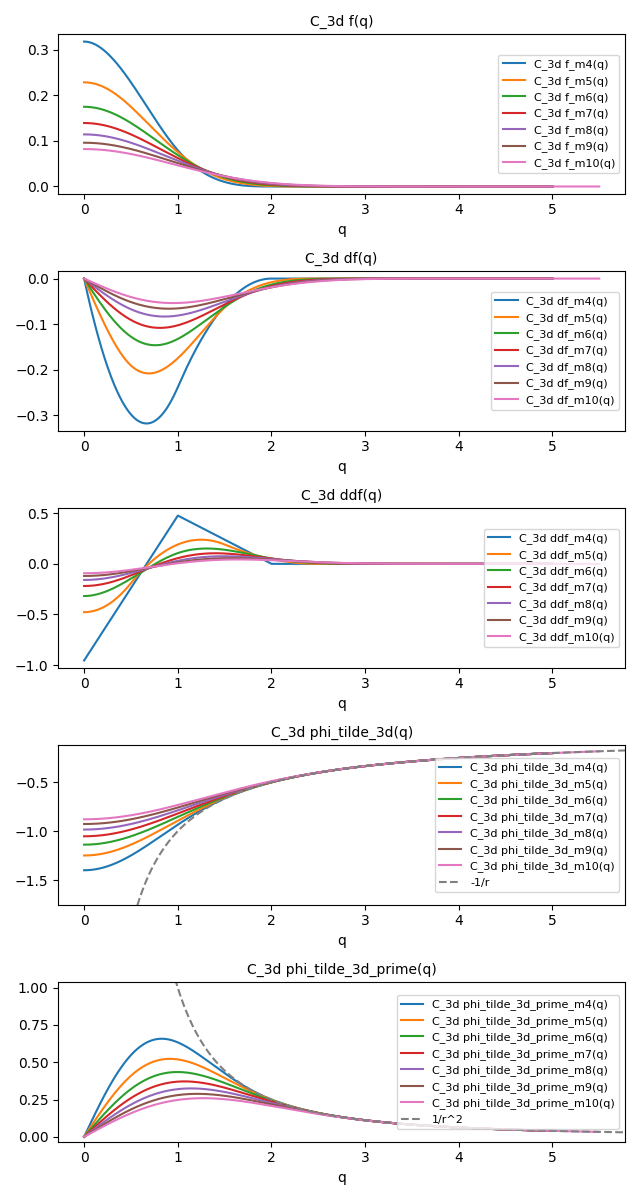 C_3d f(q), C_3d df(q), C_3d ddf(q), C_3d phi_tilde_3d(q), C_3d phi_tilde_3d_prime(q)