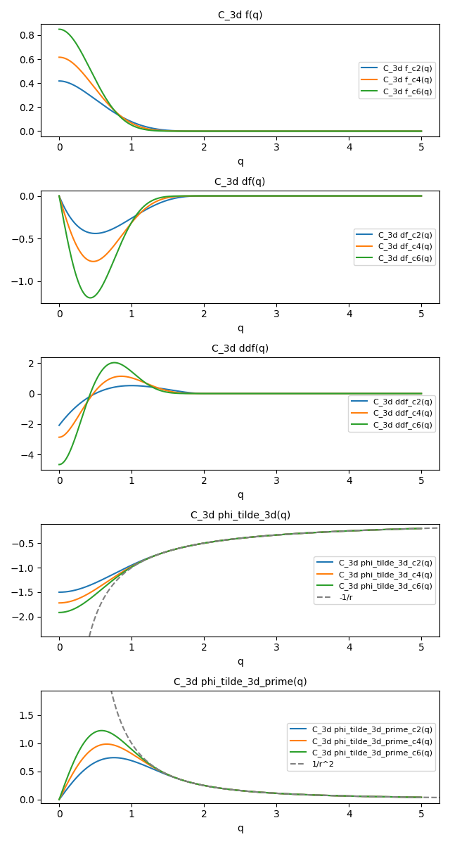 C_3d f(q), C_3d df(q), C_3d ddf(q), C_3d phi_tilde_3d(q), C_3d phi_tilde_3d_prime(q)