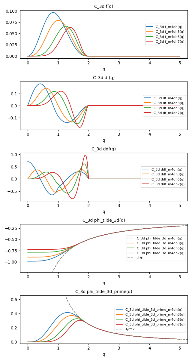 C_3d f(q), C_3d df(q), C_3d ddf(q), C_3d phi_tilde_3d(q), C_3d phi_tilde_3d_prime(q)