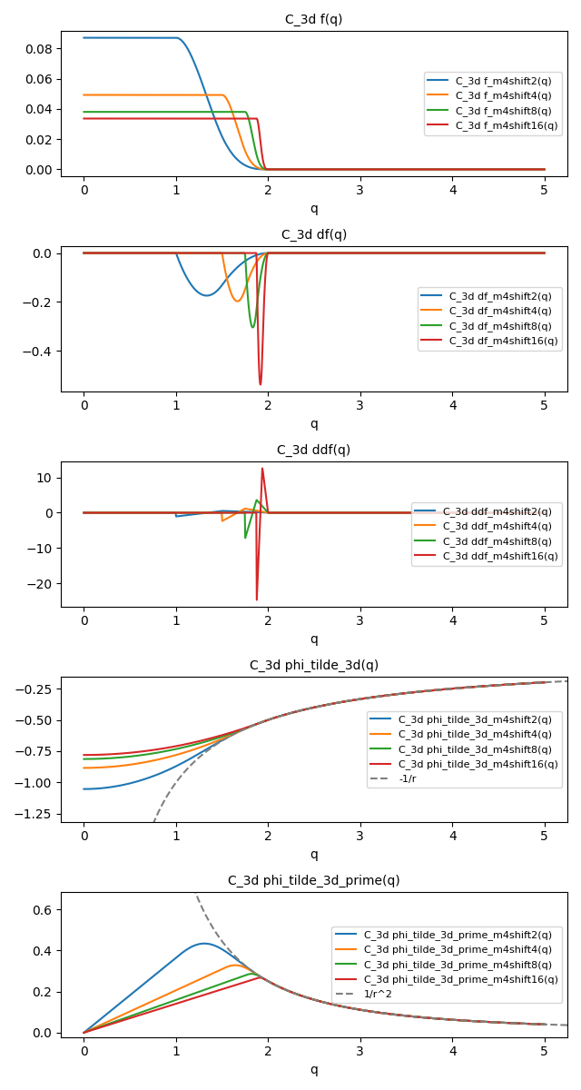 C_3d f(q), C_3d df(q), C_3d ddf(q), C_3d phi_tilde_3d(q), C_3d phi_tilde_3d_prime(q)